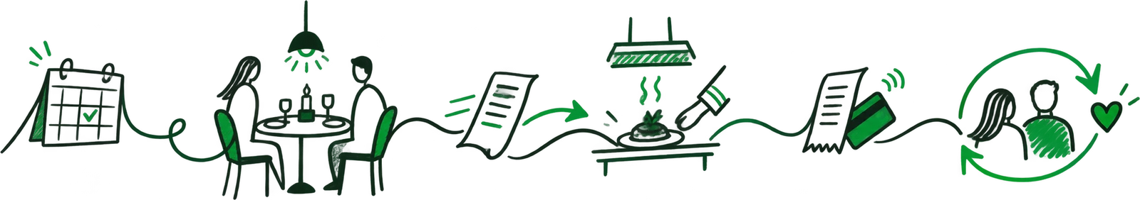 A hand-drawn line connecting a reservation, dinner service, payment, and a returning guest
