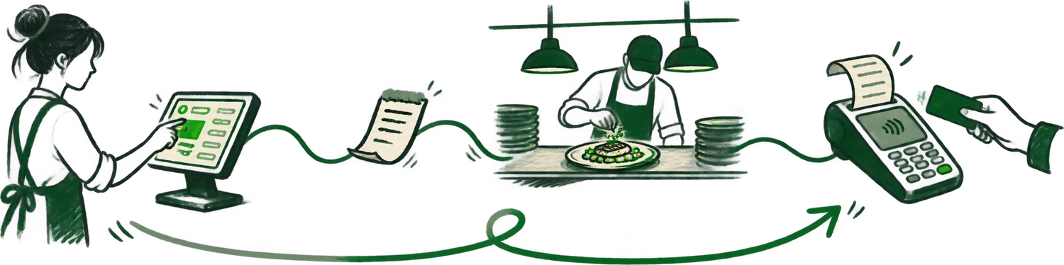 A hand-drawn order moving from the server and POS to the kitchen and payment terminal